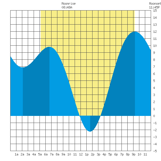 Kayak Point tide chart for Saturday, June 28, 2025