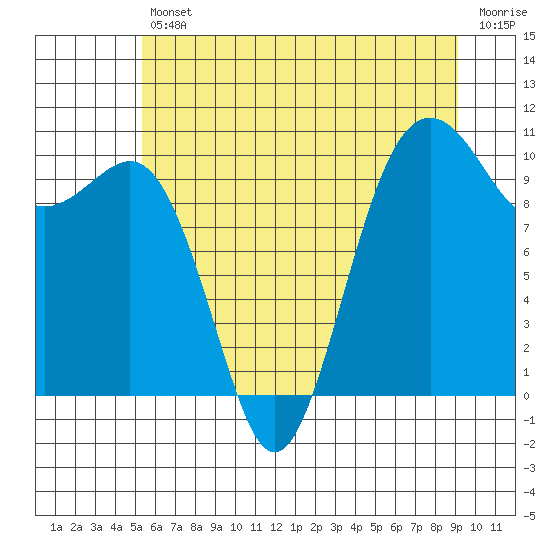 Kayak Point tide chart for Friday, July 11, 2025