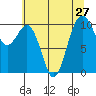 Kayak Point tide chart for Sunday, July 27, 2025