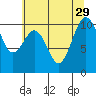 Kayak Point tide chart for Tuesday, July 29, 2025