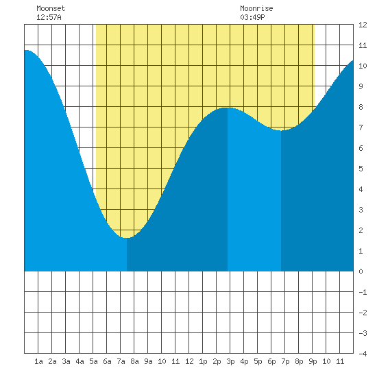 Kayak Point tide chart for Friday, July 4, 2025