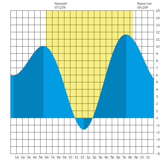 Kayak Point tide chart for Sunday, August 10, 2025