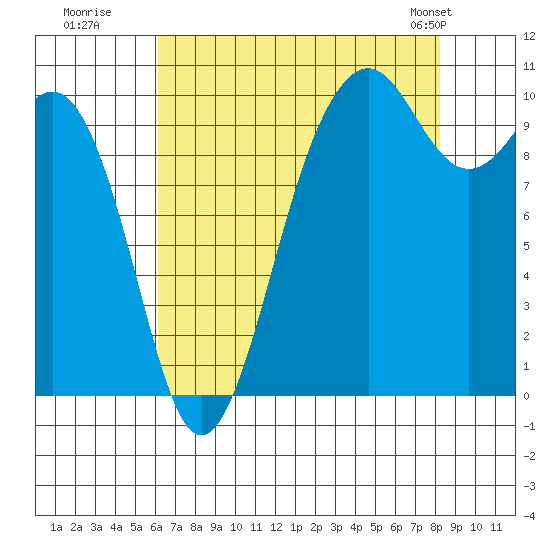 Kayak Point tide chart for Tuesday, August 19, 2025