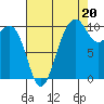 Kayak Point tide chart for Wednesday, August 20, 2025