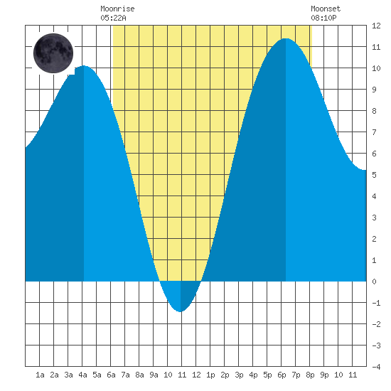Kayak Point tide chart for Friday, August 22, 2025