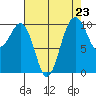 Kayak Point tide chart for Saturday, August 23, 2025