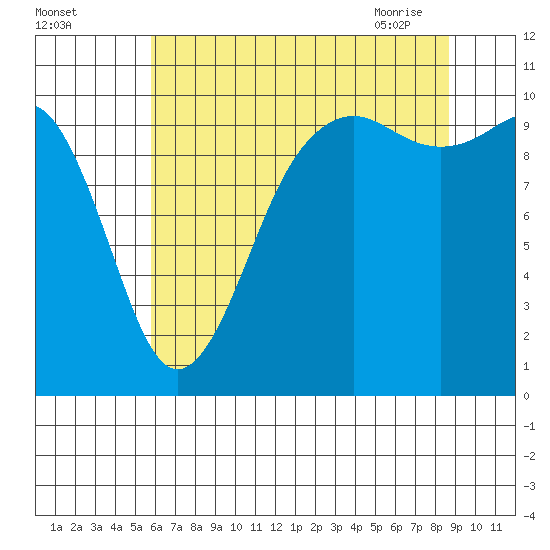Kayak Point tide chart for Sunday, August 3, 2025