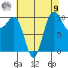 Kayak Point tide chart for Saturday, August 9, 2025