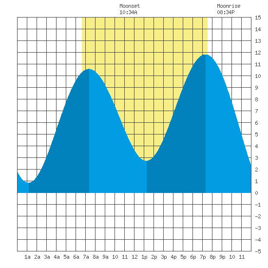 Kayak Point tide chart for Wednesday, September 10, 2025