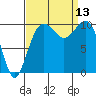 Kayak Point tide chart for Saturday, September 13, 2025