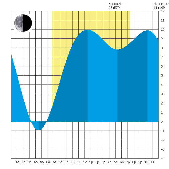 Kayak Point tide chart for Sunday, September 14, 2025