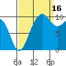 Kayak Point tide chart for Tuesday, September 16, 2025