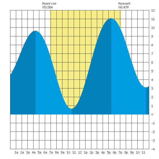 Kayak Point tide chart for Saturday, September 20, 2025