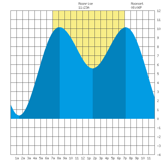 Kayak Point tide chart for Thursday, September 25, 2025