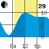 Kayak Point tide chart for Monday, September 29, 2025