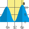 Kayak Point tide chart for Monday, September 8, 2025