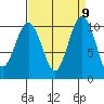 Kayak Point tide chart for Tuesday, September 9, 2025
