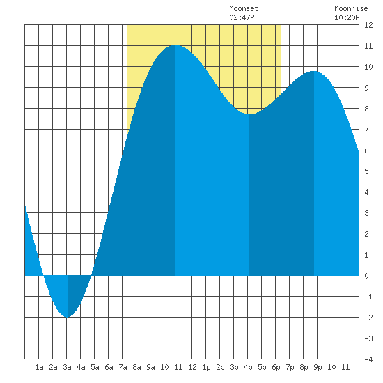 Kayak Point tide chart for Sunday, October 12, 2025