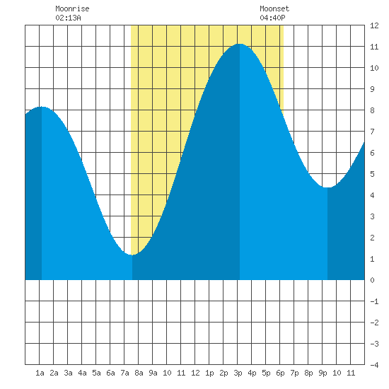 Kayak Point tide chart for Thursday, October 16, 2025