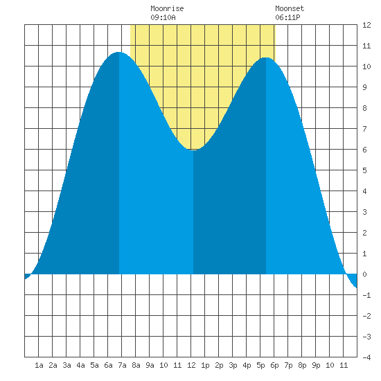 Kayak Point tide chart for Wednesday, October 22, 2025