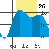 Kayak Point tide chart for Sunday, October 26, 2025