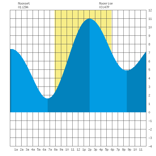 Kayak Point tide chart for Friday, October 31, 2025