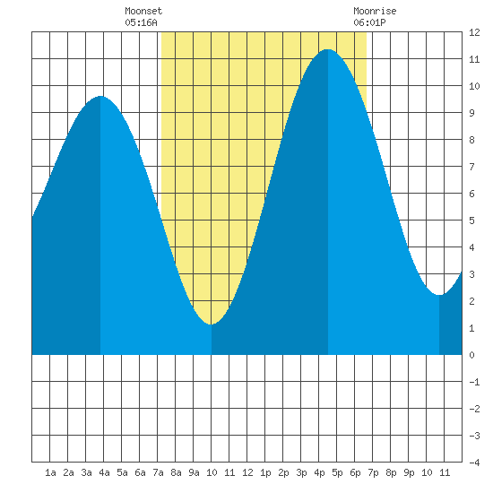 Kayak Point tide chart for Sunday, October 5, 2025