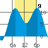 Kayak Point tide chart for Thursday, October 9, 2025