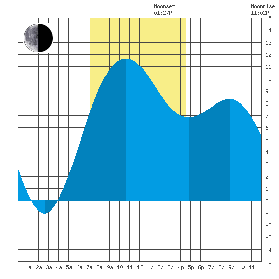 Kayak Point tide chart for Tuesday, November 11, 2025