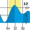 Kayak Point tide chart for Wednesday, November 12, 2025