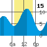 Kayak Point tide chart for Saturday, November 15, 2025