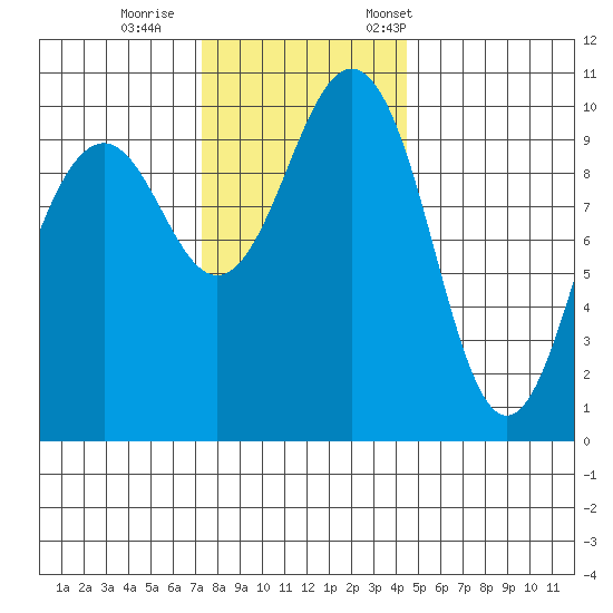 Kayak Point tide chart for Sunday, November 16, 2025