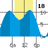 Kayak Point tide chart for Tuesday, November 18, 2025