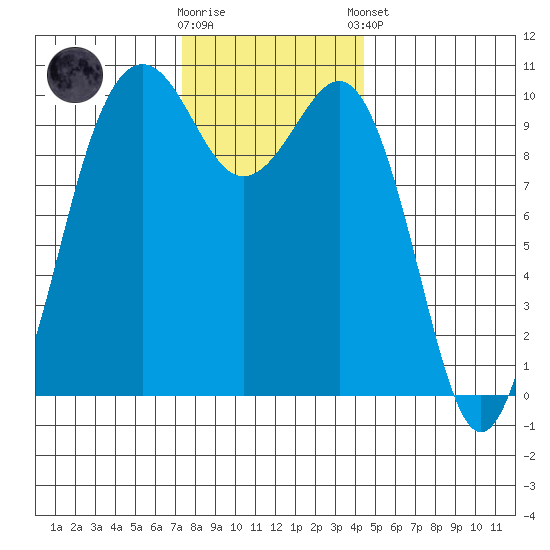 Kayak Point tide chart for Wednesday, November 19, 2025