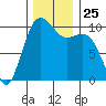 Kayak Point tide chart for Tuesday, November 25, 2025