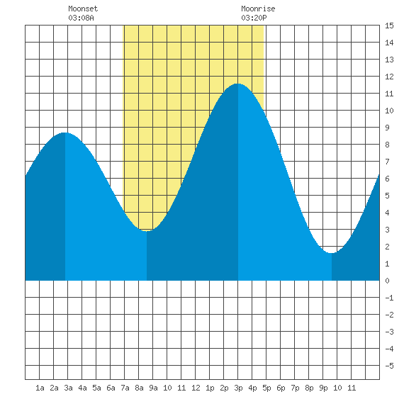 Kayak Point tide chart for Sunday, November 2, 2025