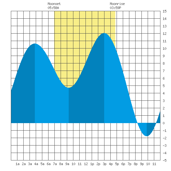 Kayak Point tide chart for Tuesday, November 4, 2025