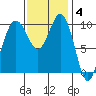 Kayak Point tide chart for Tuesday, November 4, 2025