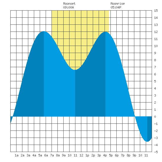 Kayak Point tide chart for Thursday, November 6, 2025