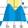 Kayak Point tide chart for Saturday, November 8, 2025