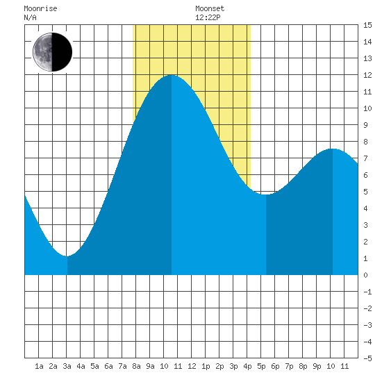 Kayak Point tide chart for Thursday, December 11, 2025