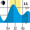Kayak Point tide chart for Thursday, December 11, 2025