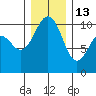 Kayak Point tide chart for Saturday, December 13, 2025