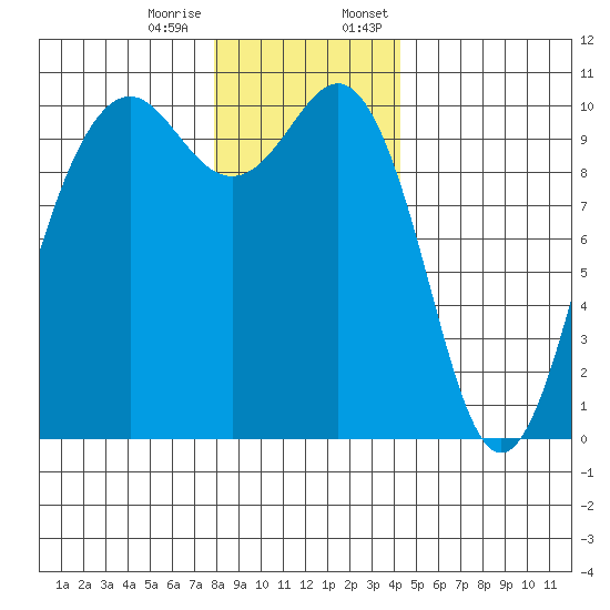 Kayak Point tide chart for Tuesday, December 16, 2025