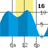 Kayak Point tide chart for Tuesday, December 16, 2025