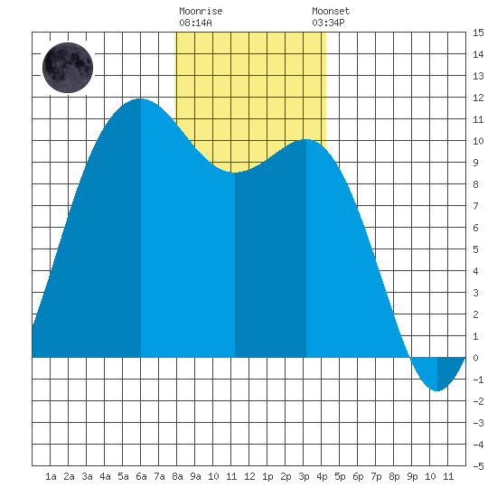 Kayak Point tide chart for Friday, December 19, 2025