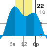 Kayak Point tide chart for Monday, December 22, 2025