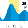 Kayak Point tide chart for Friday, December 26, 2025