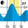 Kayak Point tide chart for Saturday, December 27, 2025