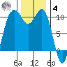 Kayak Point tide chart for Thursday, December 4, 2025